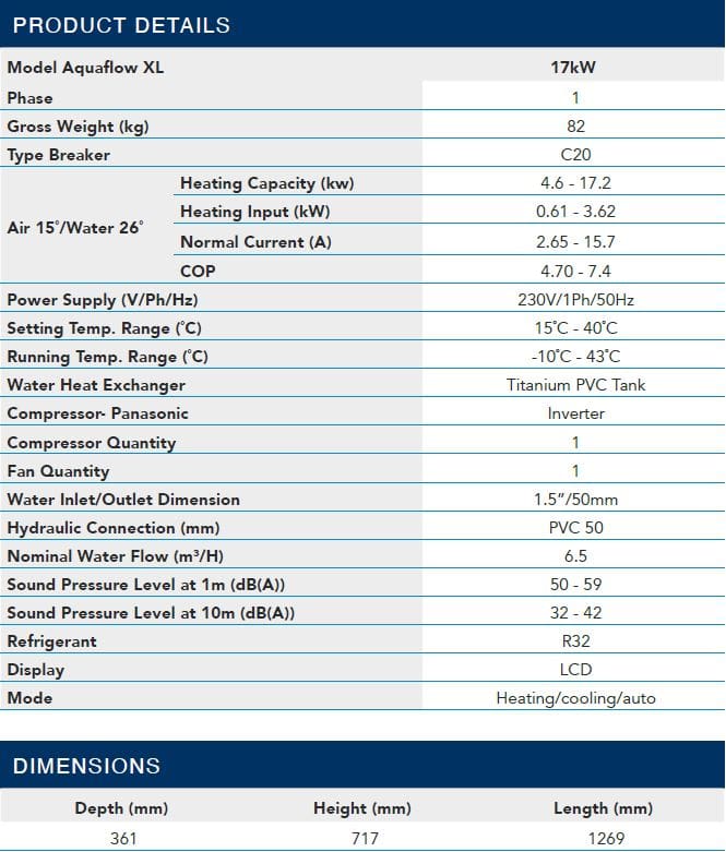 Product specification sheet shows a table of technical data for a pool heat pump under a blue header, listing model, electrical, performance and dimensions. Transcription: PRODUCT DETAILS Model Aquaflow XL 17kW Phase 1 Gross Weight (kg) 82 Type Breaker C20 Air 15°/Water 26° Heating Capacity (kw) 4.6 - 17.2 Heating Input (kW) 0.61 - 3.62 Normal Current (A) 2.65 - 15.7 COP 4.70 - 7.4 Power Supply (V/Ph/Hz) 230V/1Ph/50Hz Setting Temp. Range (°C) 15°C - 40°C Running Temp. Range (°C) -10°C - 43°C Water Heat Exchanger Titanium PVC Tank Compressor- Panasonic Inverter Compressor Quantity 1 Fan Quantity 1 Water Inlet/Outlet Dimension 1.5"/50mm Hydraulic Connection (mm) PVC 50 Nominal Water Flow (m³/H) 6.5 Sound Pressure Level at 1m (dB(A)) 50 - 59 Sound Pressure Level at 10m (dB(A)) 32 - 42 Refrigerant R32 Display LCD Mode Heating/cooling/auto DIMENSIONS Depth (mm) 361 Height (mm) 717 Length (mm) 1269