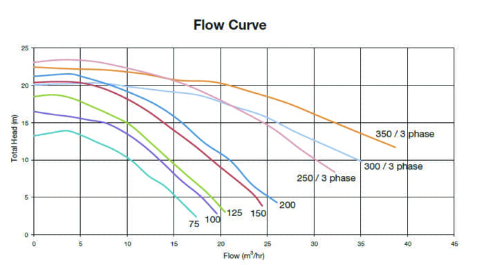 A gridded line chart displays multiple descending colored pump flow–head curves across a rectangular axis grid; title: Flow Curve; vertical axis label and ticks: Total Head (m), 0 5 10 15 20 25; horizontal axis label and ticks: Flow (m^3/hr), 0 5 10 15 20 25 30 35 40 45; curve annotations: 350 / 3 phase, 300 / 3 phase, 250 / 3 phase; point labels on curves: 75 100 125 150 200.