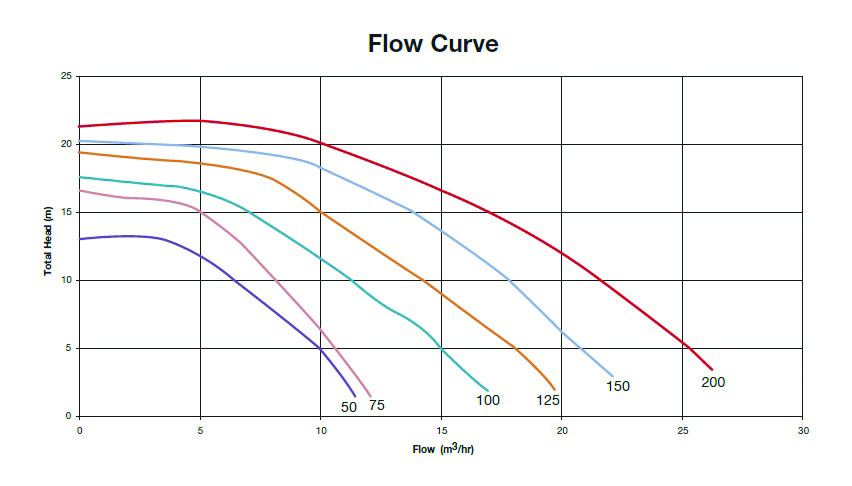 Multiple colored pump flow curves slope downward across a gridded chart, showing decreasing total head as flow increases; Text: Flow Curve; Total Head (m); Flow (m^3/hr); x-axis ticks 0 5 10 15 20 25 30; y-axis ticks 0 5 10 15 20 25; curve labels 50 75 100 125 150 200