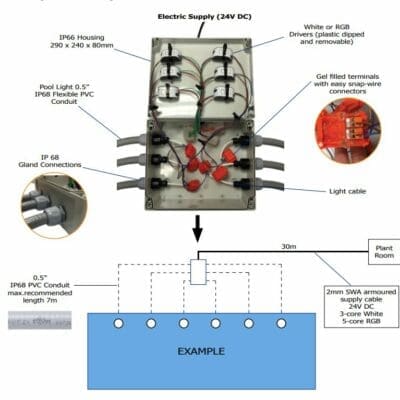 A weatherproof electrical junction box sits open, showing drivers, bundled light cables and gel‑filled snap‑wire terminals, connected to a wiring schematic of pool lights and a plant room. Text found: Electric Supply (24V DC); IP66 Housing 290 x 240 x 80mm; Pool Light 0.5" IP68 Flexible PVC Conduit; IP 68 Gland Connections; White or RGB Drivers (plastic dipped and removable); Gel filled terminals with easy snap-wire connectors; Light cable; 0.5" IP68 PVC Conduit max.recommended length 7m; EXAMPLE; 30m; Plant Room; 2mm SWA armoured supply cable 24V DC 3-core White 5-core RGB.