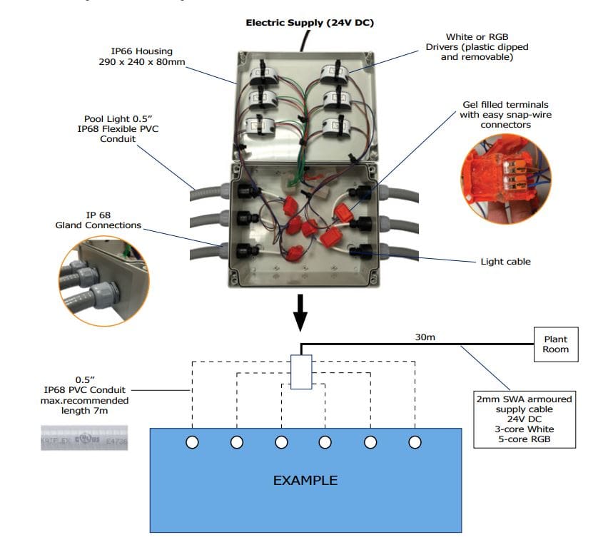 A weatherproof electrical junction box sits open, showing drivers, bundled light cables and gel‑filled snap‑wire terminals, connected to a wiring schematic of pool lights and a plant room. Text found: Electric Supply (24V DC); IP66 Housing 290 x 240 x 80mm; Pool Light 0.5" IP68 Flexible PVC Conduit; IP 68 Gland Connections; White or RGB Drivers (plastic dipped and removable); Gel filled terminals with easy snap-wire connectors; Light cable; 0.5" IP68 PVC Conduit max.recommended length 7m; EXAMPLE; 30m; Plant Room; 2mm SWA armoured supply cable 24V DC 3-core White 5-core RGB.