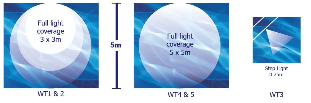 Three blue schematic panels show translucent circles indicating light spread: left circle labeled Full light coverage 3 x 3m with WT1 & 2, center labeled Full light coverage 5 x 5m with WT4 & 5 and a vertical 5m marker, right labeled Step Light 0.75m with WT3.