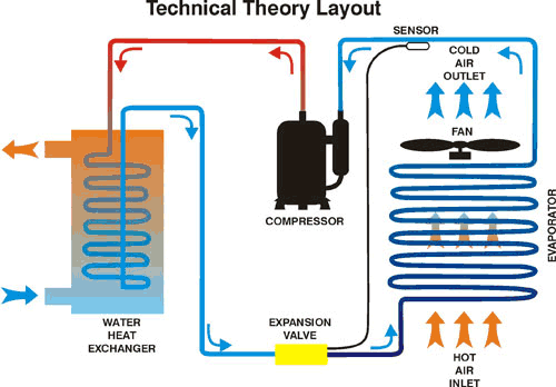 Evaporator coil and fan circulate cold air while refrigerant cycles through compressor and expansion valve toward a water heat exchanger in a simplified HVAC schematic. Text found in image: Technical Theory Layout, SENSOR, COLD AIR OUTLET, FAN, EVAPORATOR, HOT AIR, EXPANSION VALVE, COMPRESSOR, WATER HEAT EXCHANGER